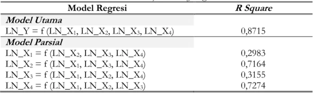 Tabel 7. Hasil Uji Lagrange Multiplier  Breusch-Godfrey Serial Correlation LM Test: 