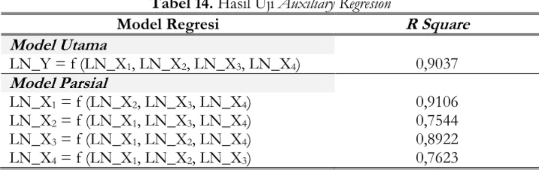 Tabel 14. Hasil Uji Auxiliary Regresion 