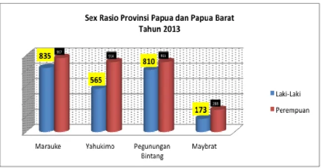 Tabel 4:Sex Ratio Provinsi Papua dan Papua Barat, 2013 