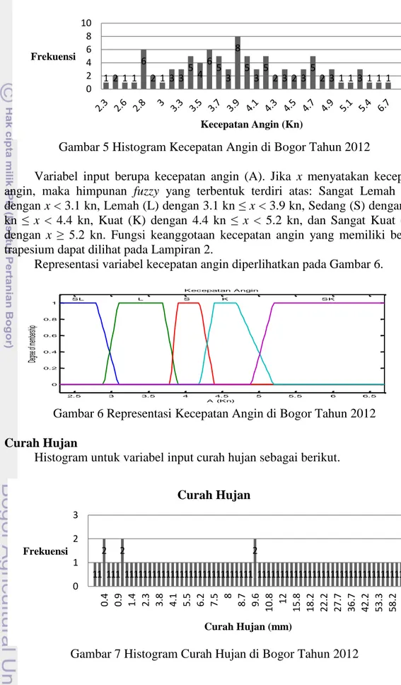 Gambar 5 Histogram Kecepatan Angin di Bogor Tahun 2012 