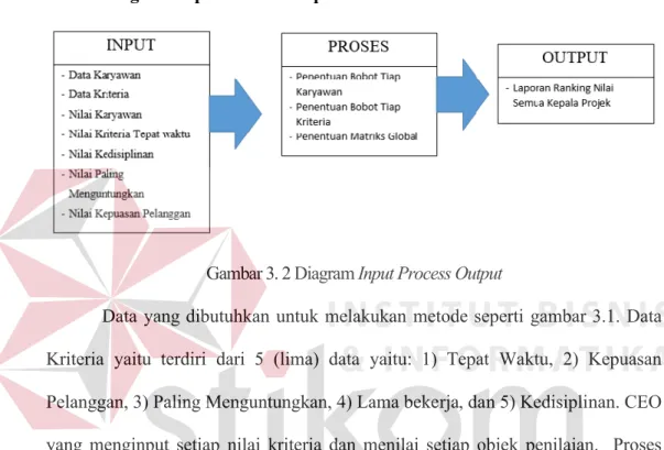 Gambar 3. 2 Diagram Input Process Output