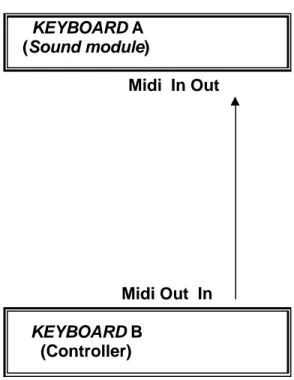 Gambar 166.Bagan koneksi MIDI