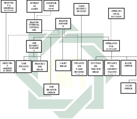 Gambar  4.1 Struktur Organisasi Kantor Cabang 