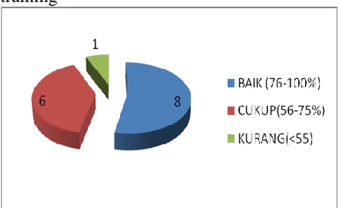 Diagram  1.  Diagram  tentang  kebiasaan  anak  toilet  training  berdasarkan  tanda-tanda kesiapan anak toilet  training anak  