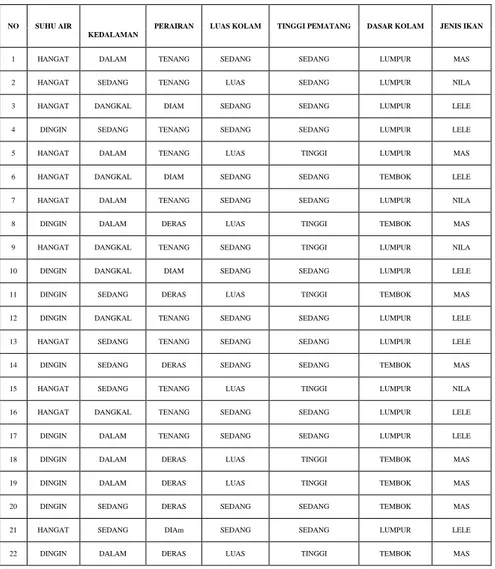 Tabel 3.0. Tabel Data Kolam 