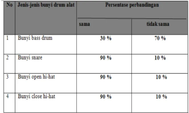 Tabel 5 Persentase hasil pengujian bunyi alat  dengan bunyi asli 