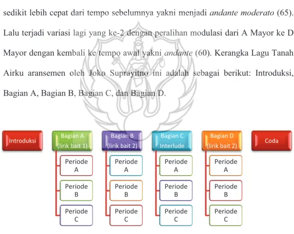 Gambar 4. Skema bentuk lagu Tanah Airku aransemen Joko Suprayitno 