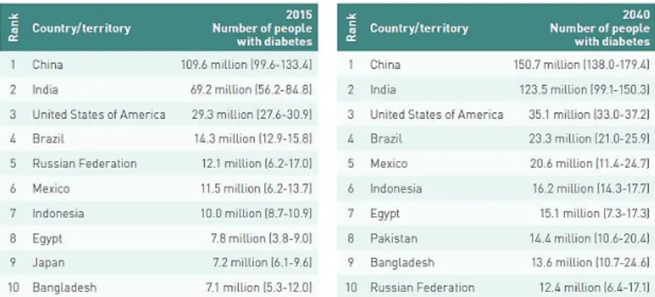 Gambar 1. Sepuluh negara dengan penderita diabetes terbesar (usia 20-79 tahun) pada tahun 2015 dan  perkiraan tahun 2040 