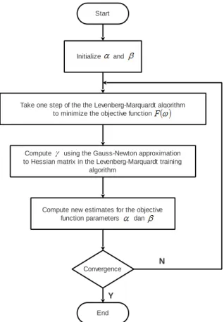 Gambar 3. Algoritma pelatihan Bayesian  Regularization 