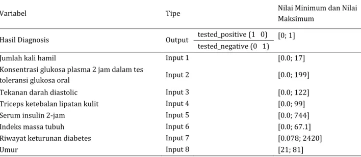 Tabel 3. Data input dan output 