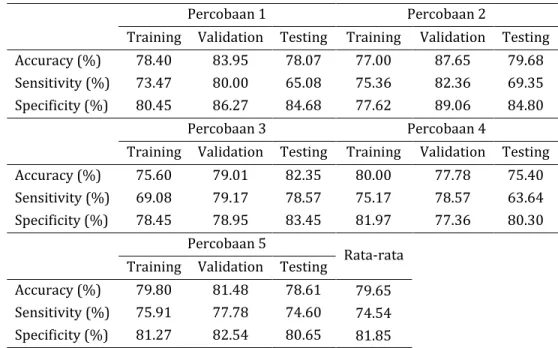 Tabel 4. Hasil perhitungan accuracy, sensitivity, dan specificity 