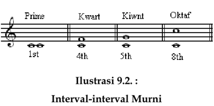 Ilustrasi 9.2. :  Interval-interval Murni 