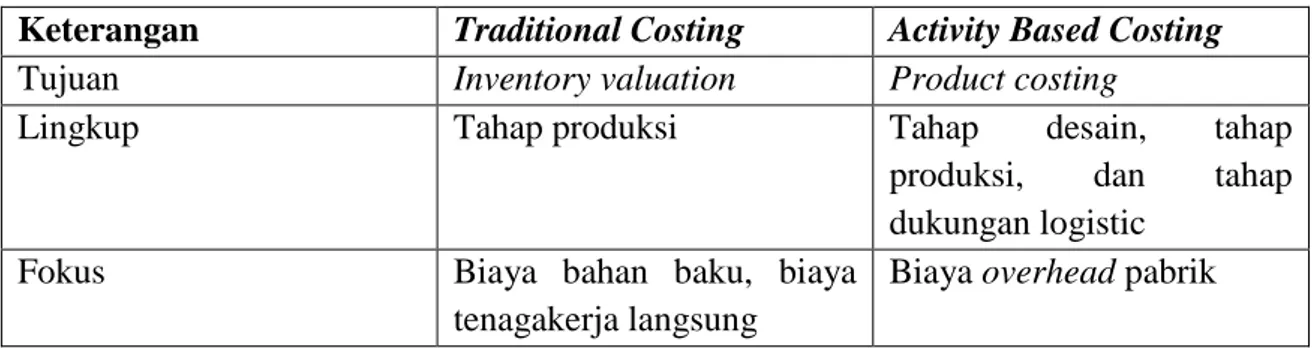 Tabel 2.2 Perbedaan antara Activity Based Costing dan Traditional Costing  Keterangan  Traditional Costing  Activity Based Costing 