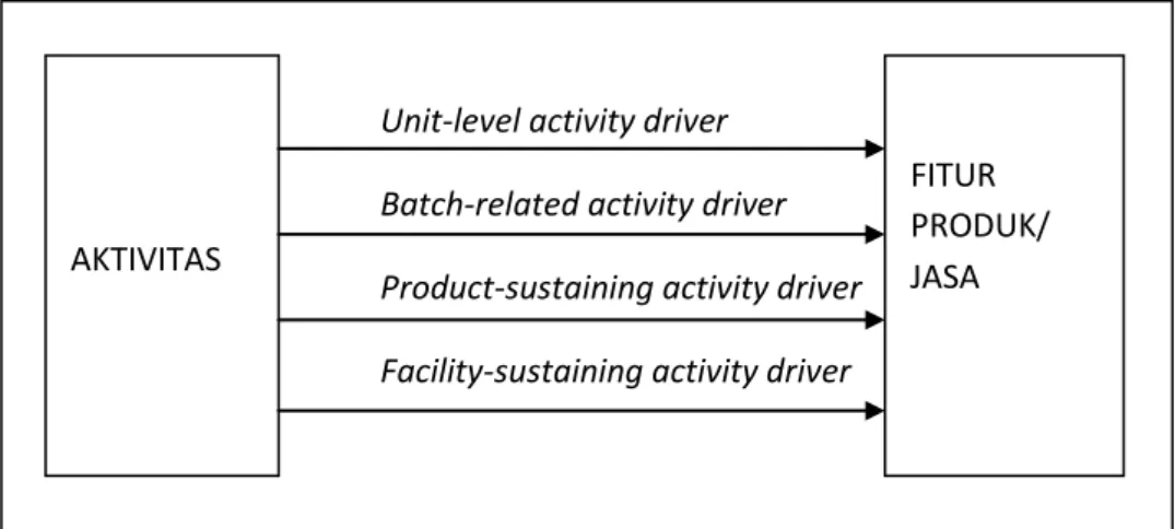Gambar 2.4 tahap Kedua: pembebanan biaya aktivitas ke fitur produk/jasa 