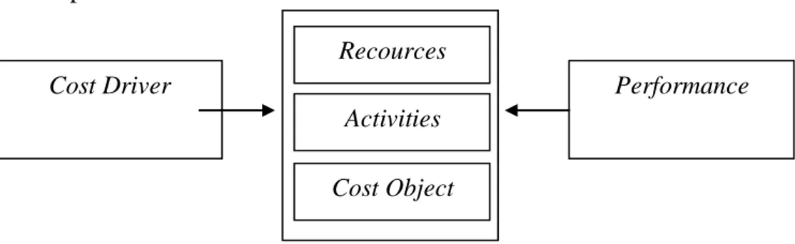 Gambar 2.1 Konsep Dasar Activity Based Costing Cost Driver 