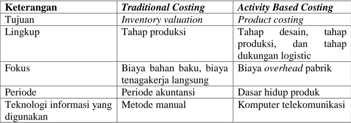 Tabel 2.1 Perbedaan antara Activity Based Costing dan Traditional Costing  Keterangan  Traditional Costing  Activity Based Costing 