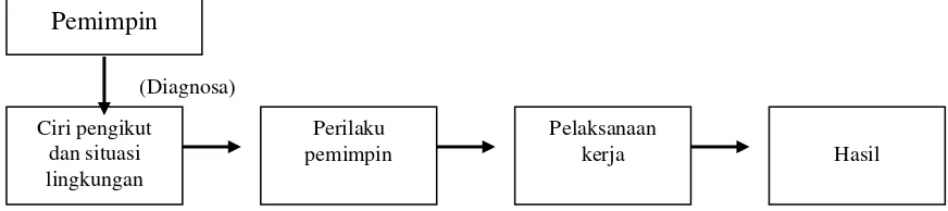 Gambar 1. Jalinan hubungan antar komponen dari kepemimpinan (Luthans, 1981) 