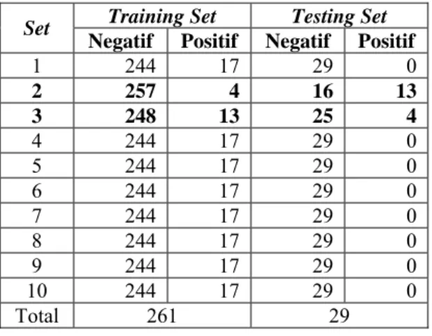 Tabel 3 Hasil eksekusi program G-DT  menggunakan 10 training sets dan 10 testing  sets 