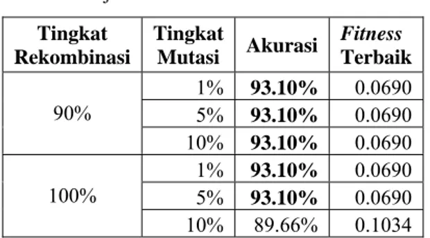 Tabel 5  Hasil percobaan dengan variasi  tingkat rekombinasi dan tingkat mutasi 