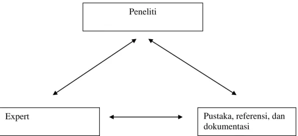 Gambar 5. Triangulasi “teknik” pengumpulan data 