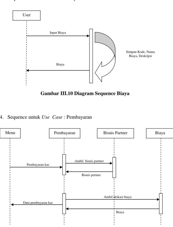 Gambar III.10 Diagram Sequence Biaya 