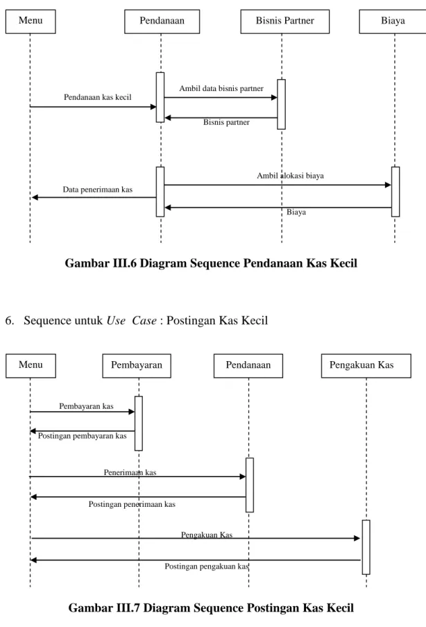 Gambar III.7 Diagram Sequence Postingan Kas Kecil 
