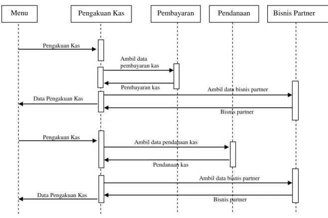 Gambar III.8 Diagram Sequence Pengakuan 