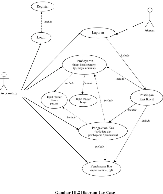 Gambar III.2 Diagram Use Case   include  include include include  include  include  include  include include include Register Kasir / Accounting  Atasan Login Pembayaran (input bisnis partner, 
