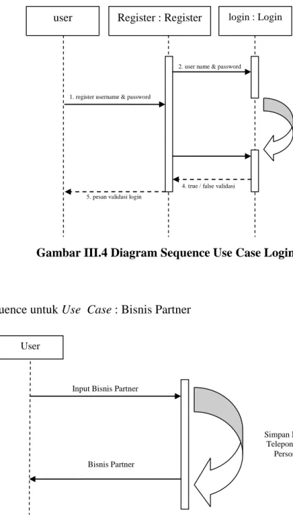 Gambar III.9 Diagram Sequence Bisnis Partner user Register : Register login : Login 