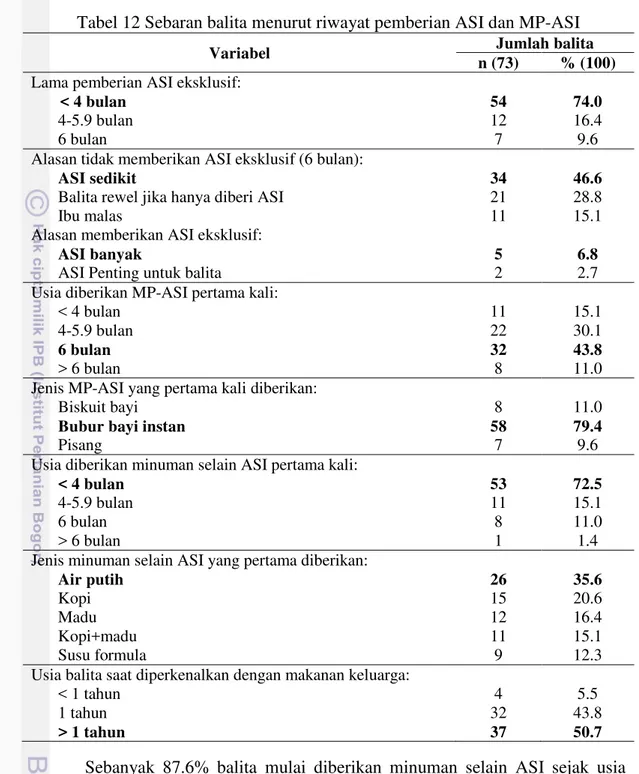 Tabel 12 Sebaran balita menurut riwayat pemberian ASI dan MP-ASI 