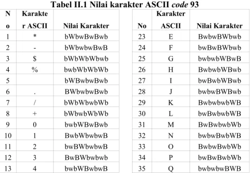 Tabel II.1 Nilai karakter ASCII code 93