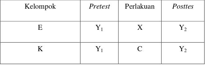 Tabel 3.2 Pretest-Posttest Control  Design 