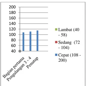 Gambar 25 :Grafik  Perubahan tempo musik Calempong 