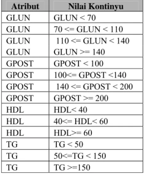 Tabel 1 Nilai kategori untuk setiap atribut  Atribut  Nilai Kontinyu  GLUN  GLUN &lt; 70  GLUN  70 &lt;= GLUN &lt; 110  GLUN   110 &lt;= GLUN &lt; 140  GLUN  GLUN &gt;= 140  GPOST  GPOST &lt; 100  GPOST  100&lt;= GPOST &lt;140  GPOST   140 &lt;= GPOST &lt;