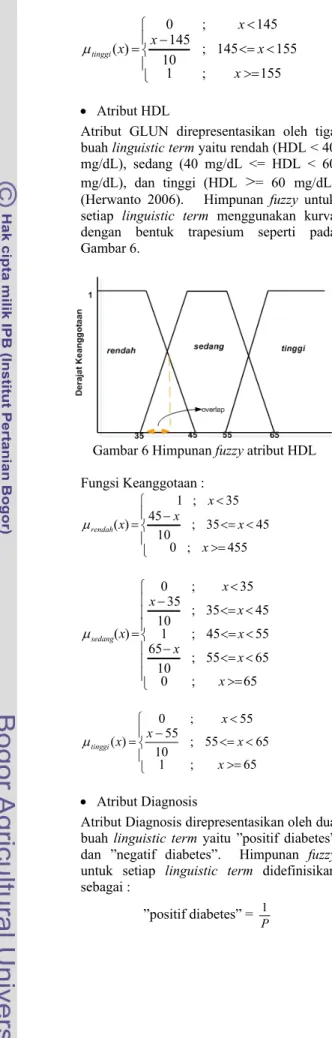 Gambar 6 Himpunan fuzzy atribut HDL  Fungsi Keanggotaan :  ⎪ ⎩⎪⎨⎧ &gt;= &lt;&lt;=−&lt;=455;0 453510;4535;1)(xxxxrendahxµ ⎪⎪⎪ ⎩⎪⎪⎪⎨⎧ &gt;= &lt;&lt;=−&lt;=&lt;&lt;&lt;=−&lt;= 65;0 655510;651;4555453510;35;350)(xxxxxxxsedangxµ ⎪ ⎩⎪⎨⎧ &gt;= &lt;&lt;=−&lt;= 65;