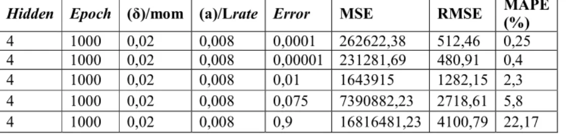 Tabel 5. Tabel Perubahan Nilai Uji Coba Data Pelatihan dengan perubahan nilai Error Toleransi  Hidden  Epoch  (δ)/mom  (a)/Lrate  Error  MSE  RMSE  MAPE  (%) 
