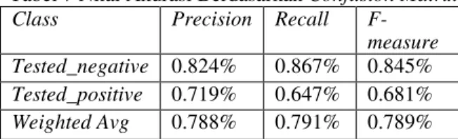 Tabel 8 Perbandingan Hasil Akurasi C.45 dan KNN  Algorit ma    Hasil  akurasi  Precision  Recall   F-measu re  Wa ktu  C4.5  76.105  %  0.755%  0.761%  0.755%  0.0 7 s 
