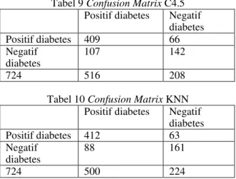Tabel  9  dan  10  merupakan  tabel  hasil  confusion  matrix dari pengujian dataset  menggunakan algoritma  C4.5 dan KNN dengan 10-fold cross validation