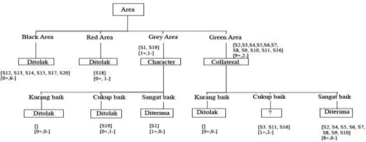 Tabel 5 Tabel Data Sampel Area Calon Nasabah Permohonan Kredit value Green Area No  Capital  Condition  Character  Collateral  Capacity  Area  Status 