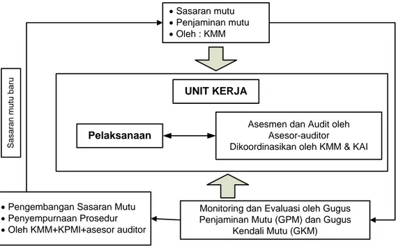 Gambar 6. Alur Pelaksanaan Implementasi Penjaminan Mutu IPB 