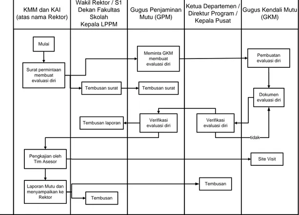 Gambar 7.   Diagram Alur Proses Penilaian (asesmen dan audit) Unit Kerja. 