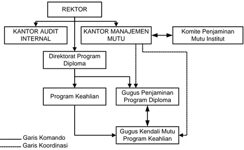 Gambar 5.   Diagram Struktur Organisasi Pelaksanaan Implementasi Penjaminan Mutu di Direktorat  Program Diploma
