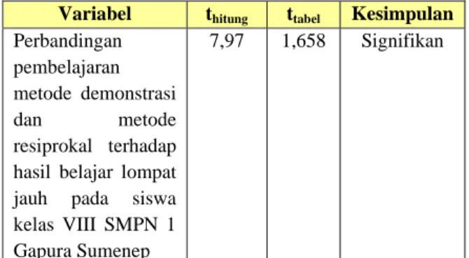 Tabel hasi perhitungan uji-t 