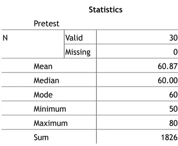 Tabel 3. Hasil Uji Homogenitas  Test of Homogeneity of Variances  Pretest 