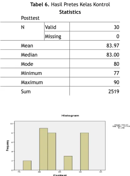 Tabel 6. Hasil Pretes Kelas Kontrol  Statistics  Posttest  N  Valid  30  Missing  0  Mean  83.97  Median  83.00  Mode  80  Minimum  77  Maximum  90  Sum  2519 