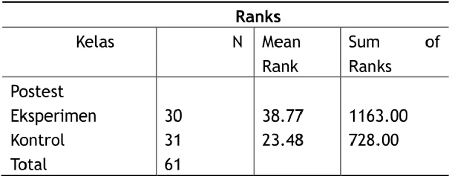 Tabel 9. Hasil Uji Mean Range 