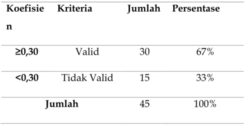 Tabel 2. Hasil Presentase Uji Validitas Soal  Koefisie