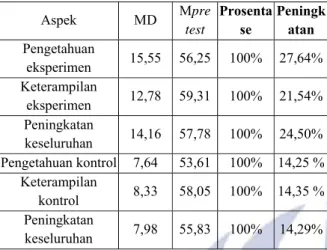 Tabel 11 Hasil Perhitungan Prosentase Peningkatan  