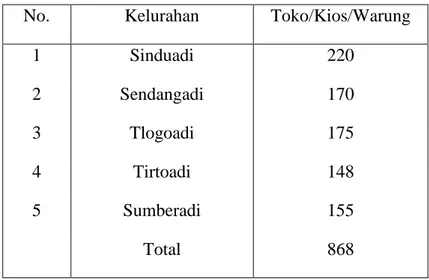 Tabel 3. Banyaknya Toko/Kios/Warung di Kecamatan Mlati Tahun 2016. 
