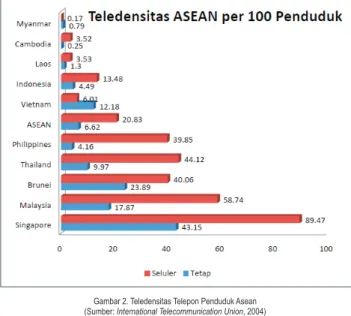 Gambar 2. Teledensitas Telepon Penduduk Asean (Sumber: International Telecommunication Union, 2004)